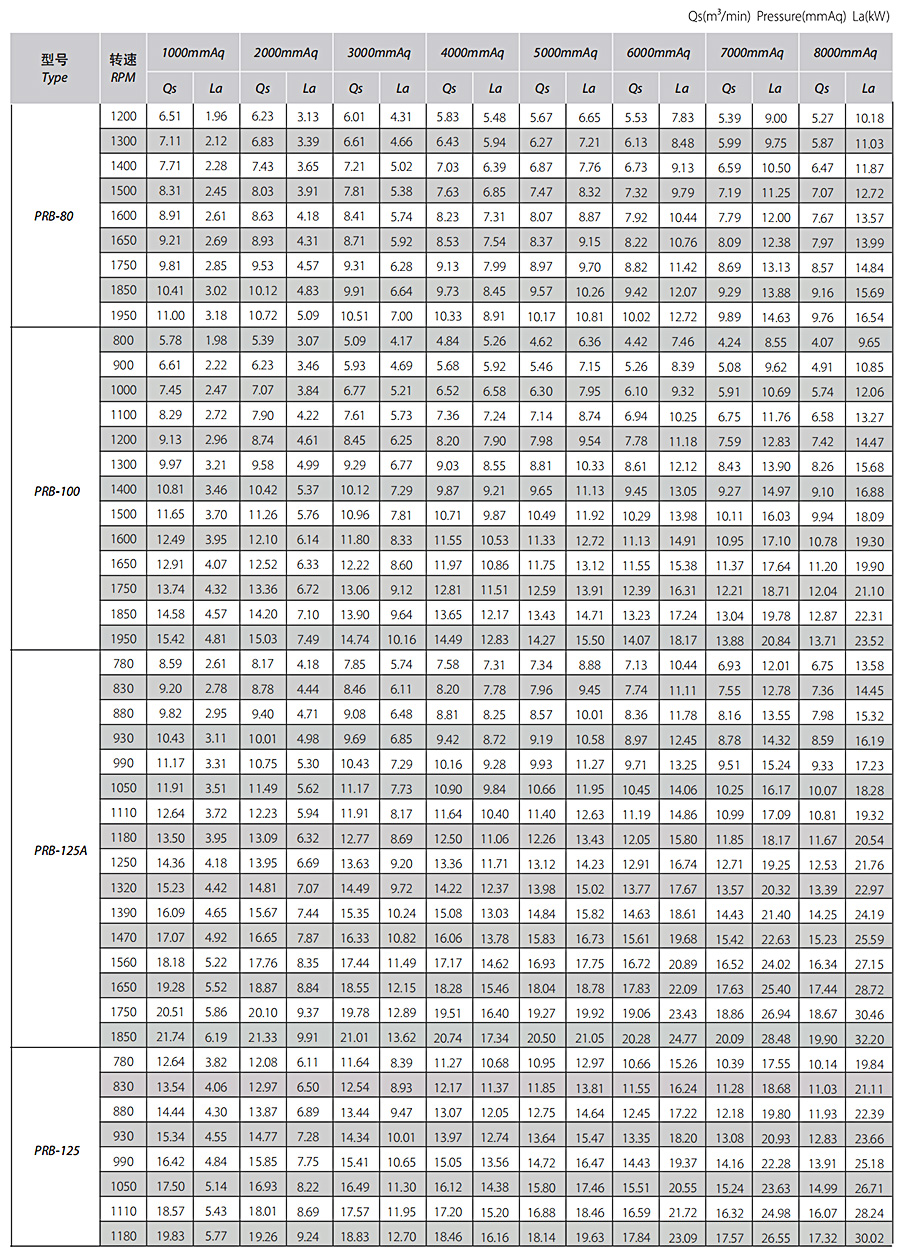 工業(yè)三葉羅茨風(fēng)機(jī)